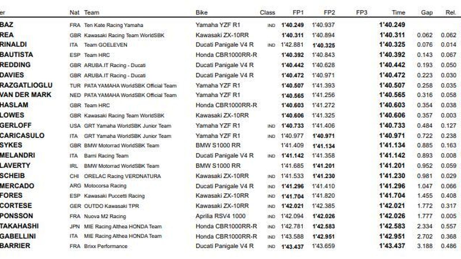 Resultados de las dos tandas de entrenamientos libres de hoy.