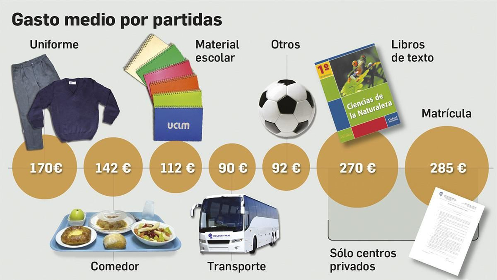 Gasto medio de las familias en la vuelta al cole.