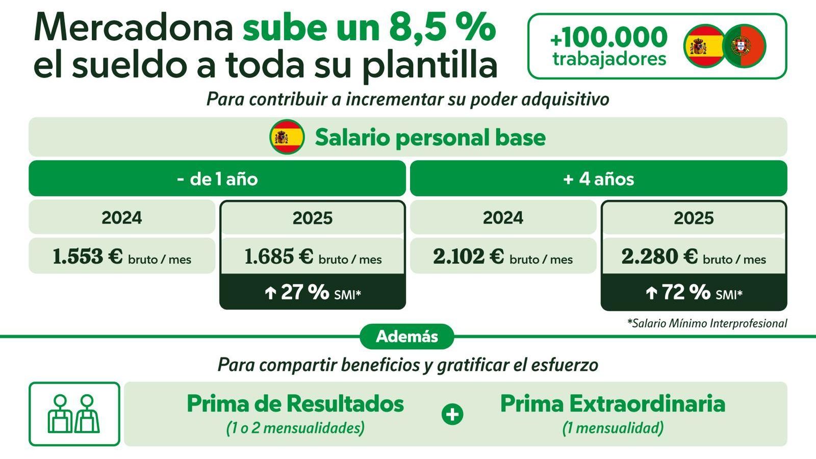 La subida salarial de los trabajadores de Mercadona