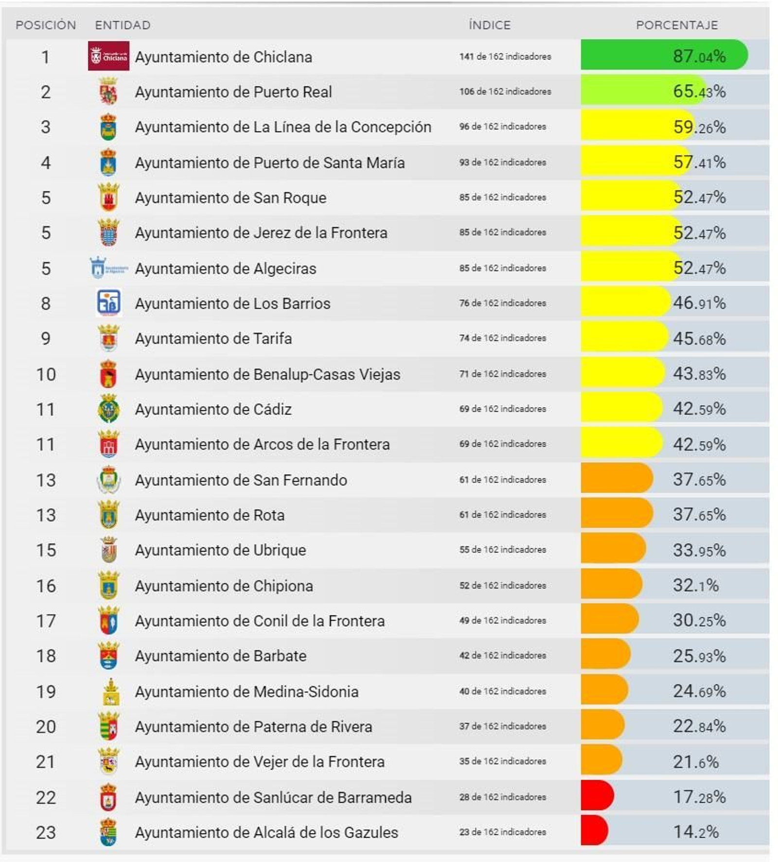 Ranking de Dyntra.