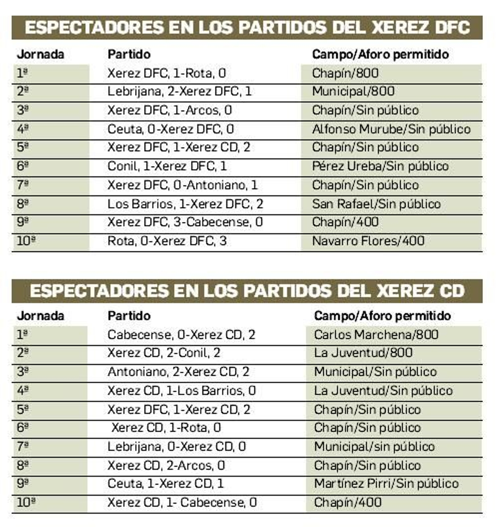 Tabla con los resultados del Xerez DFC y Xerez CD con y sin público.
