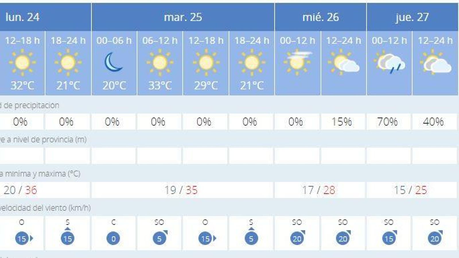 Previsión de la Aemet para esta semana en Jerez. Previsión de la Aemet para esta semana en Jerez.