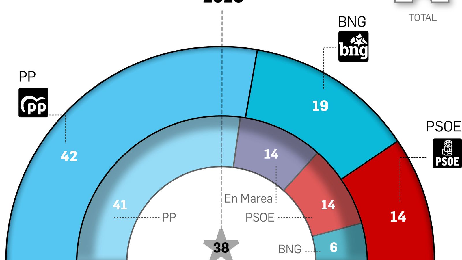 Resultados en las elecciones gallegas