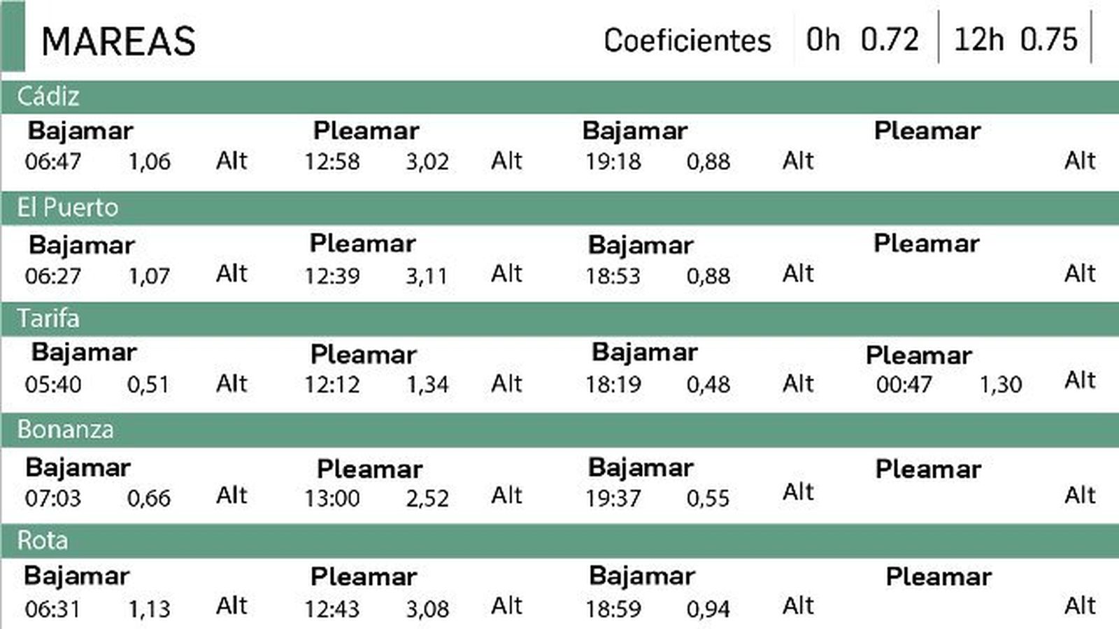 Tabla de mareas del 15 de noviembre en Cádiz.
