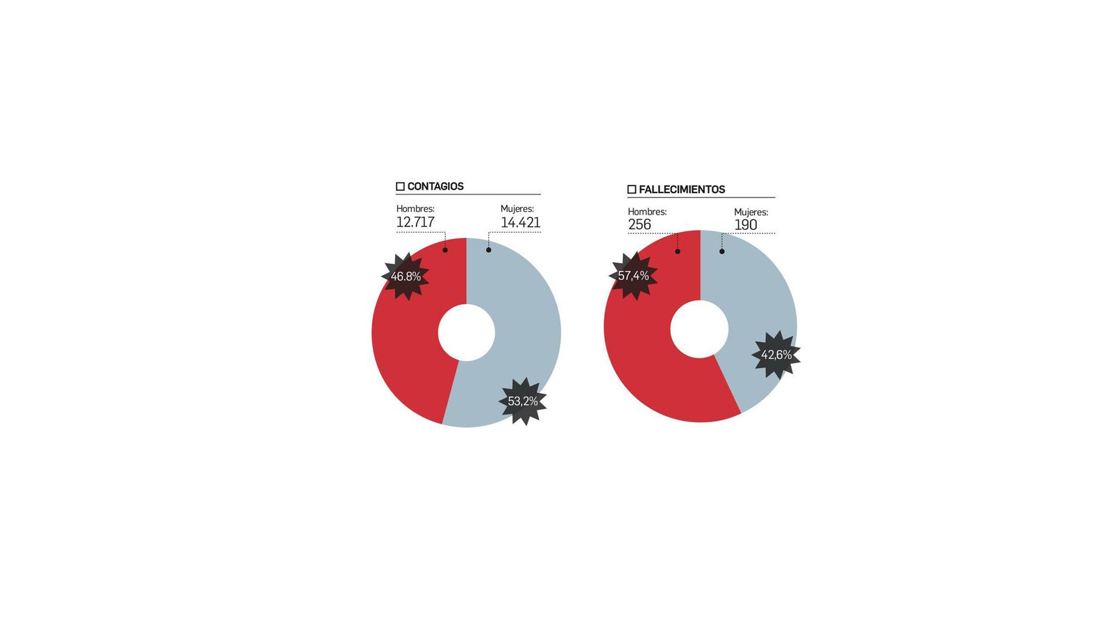 Porcentaje de hombres y mujeres que se han contagiado y han fallecido con Covid en la provincia