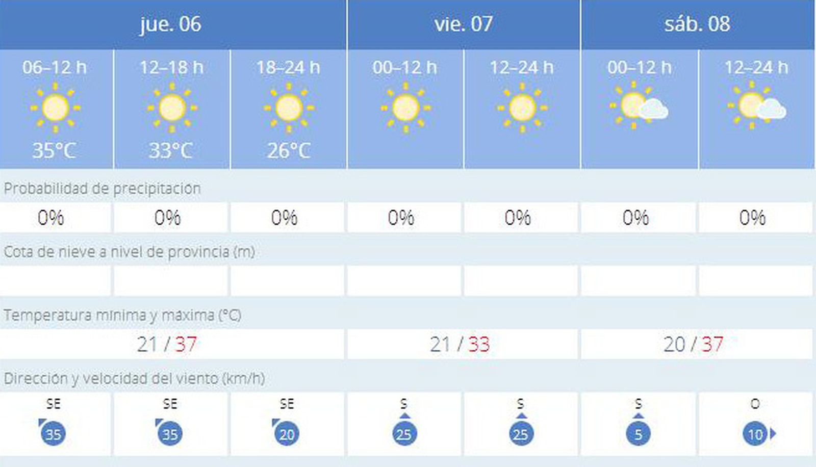 La previsión de la Aemet para Jerez