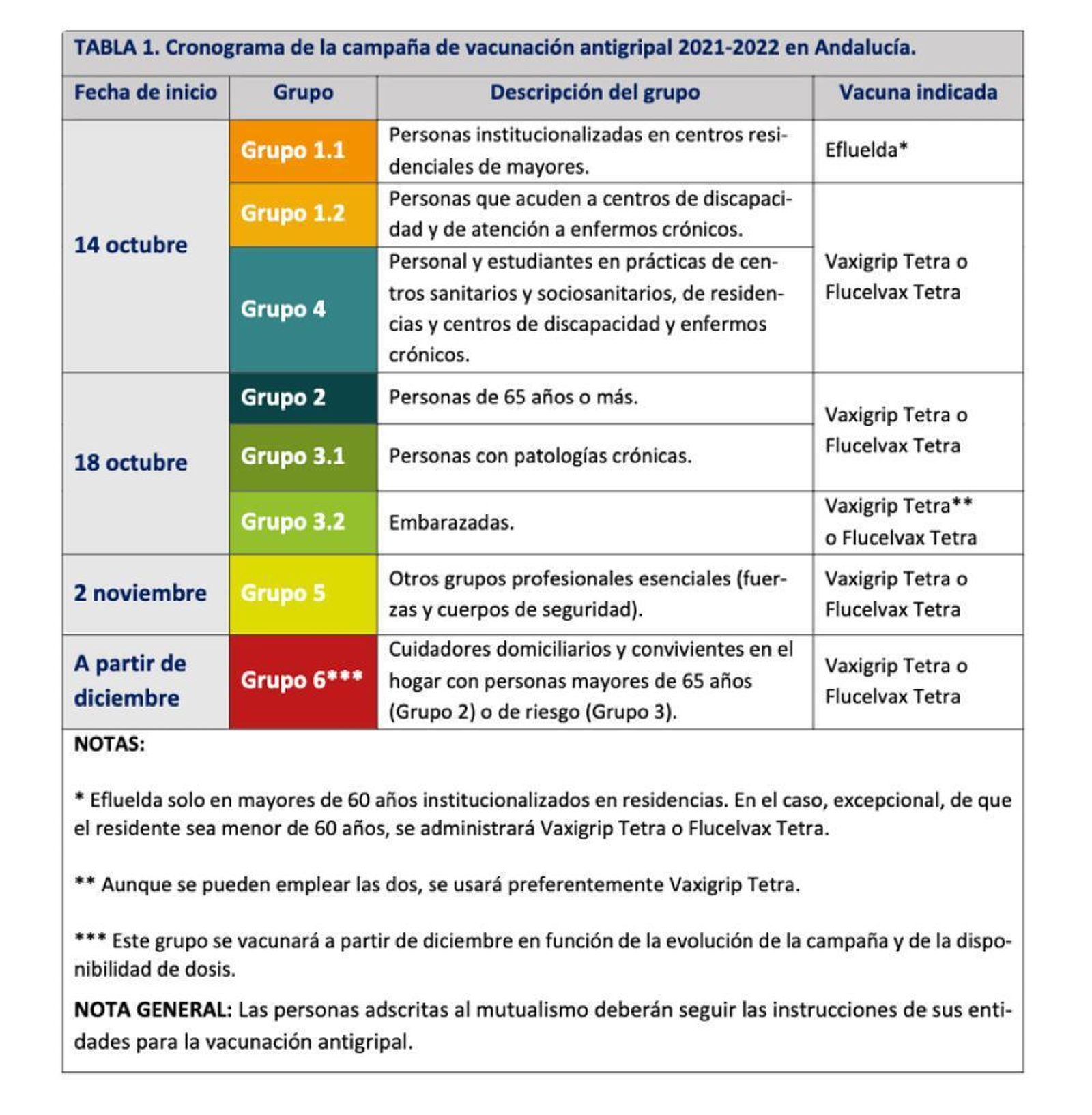 Cronograma de la campaña de vacunación contra la gripe.