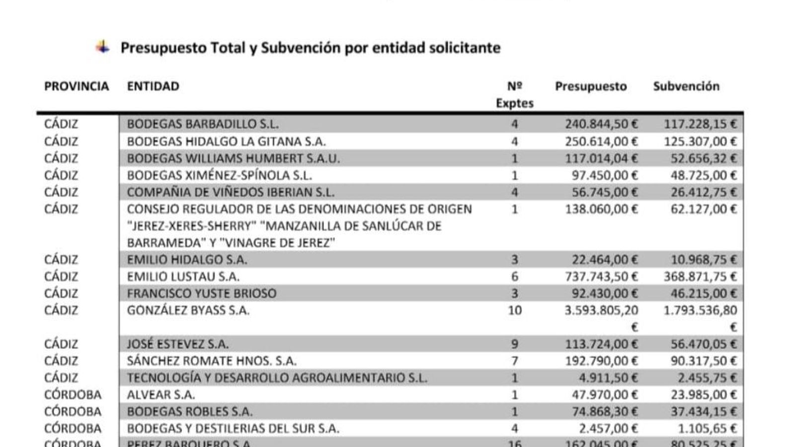Relación de las empresas e instituciones del Marco de Jerez beneficiarias de las ayudas.