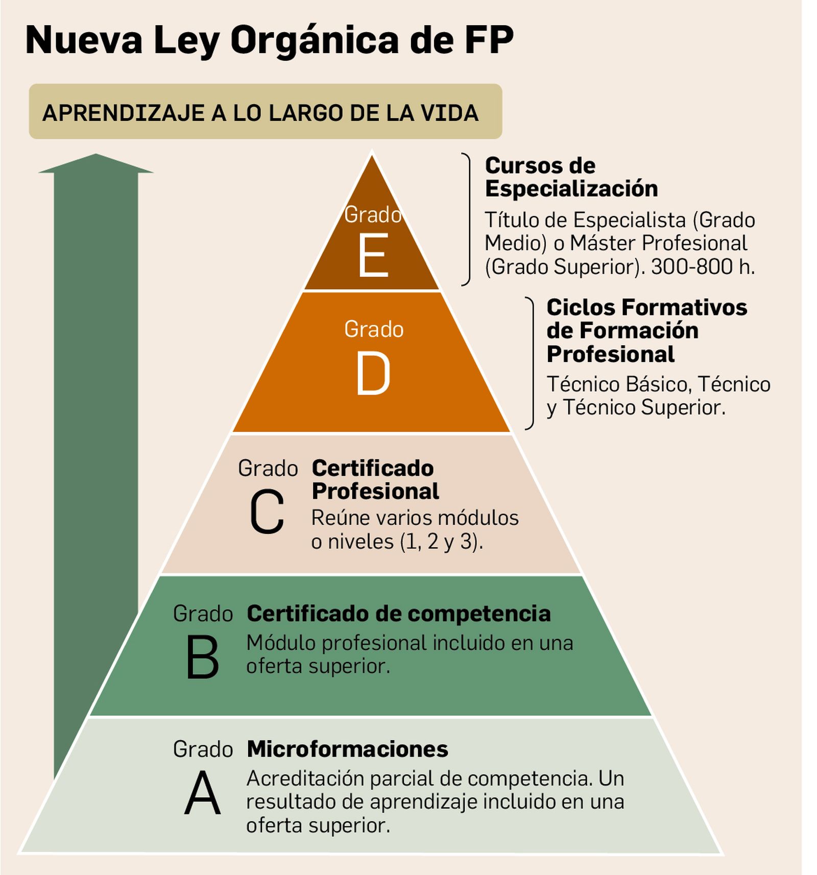 Algunos apuntes sobre la nueva Ley Orgánica de Formación Profesional