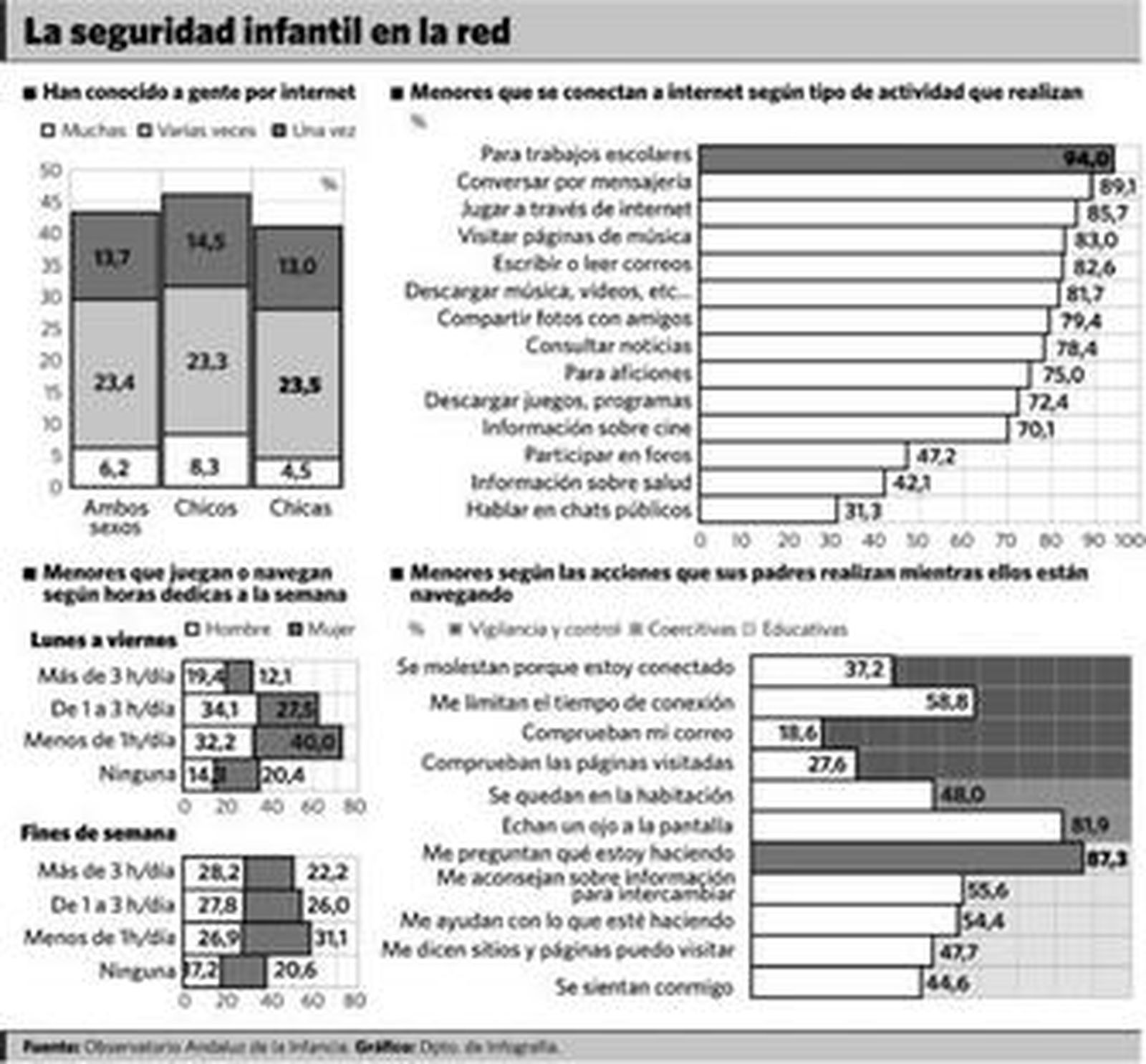 El 43% de los menores de 16 años han conocido a extraños por internet