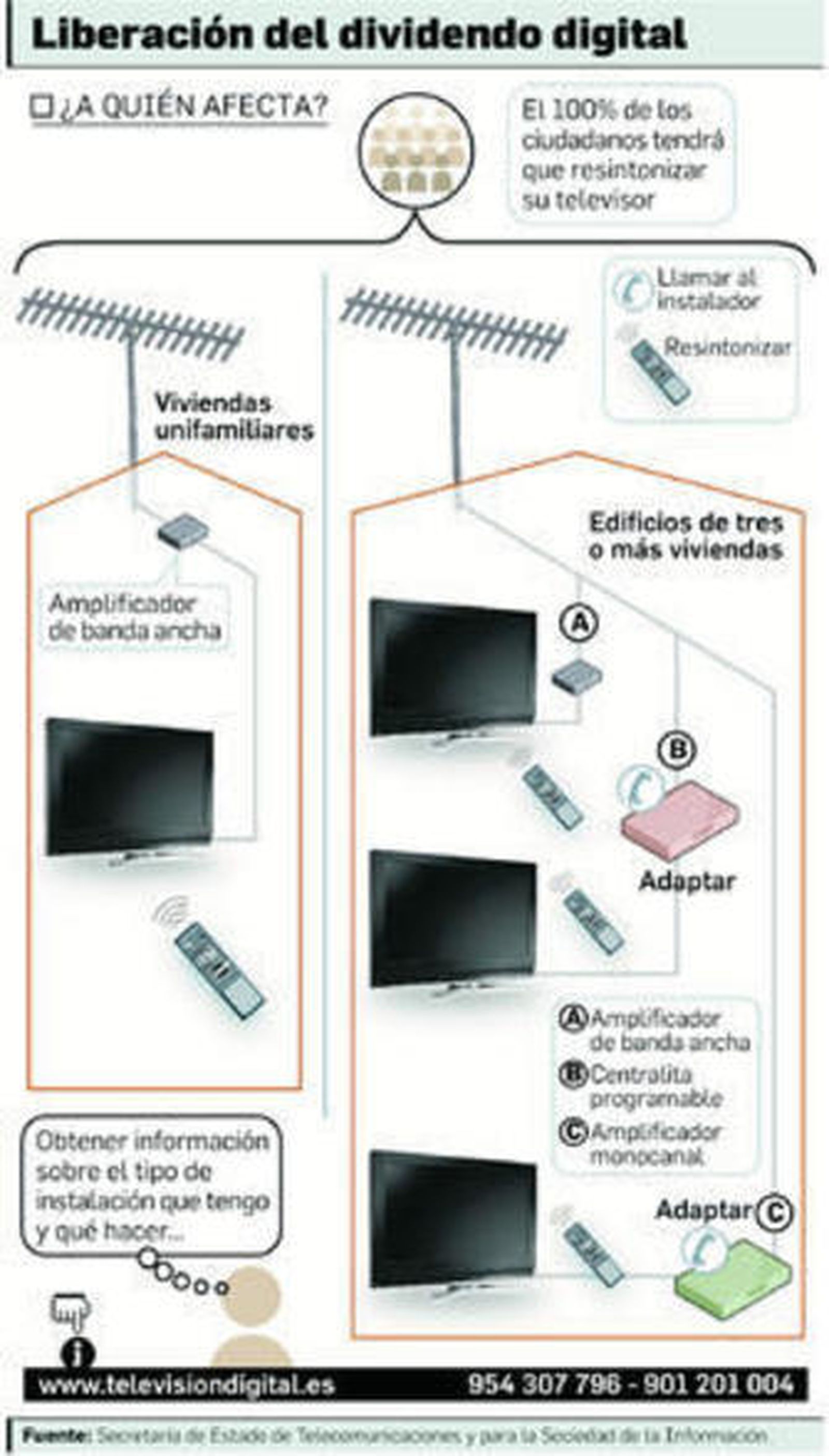 El Gobierno da 1,9 millones en ayudas para la adaptación de las antenas