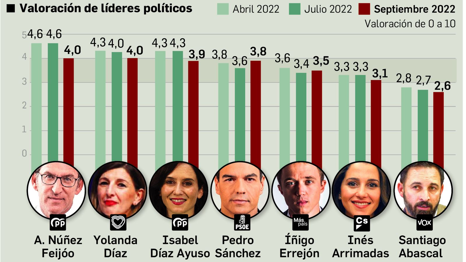 Valoración de líderes políticos. Fuente: DYM.