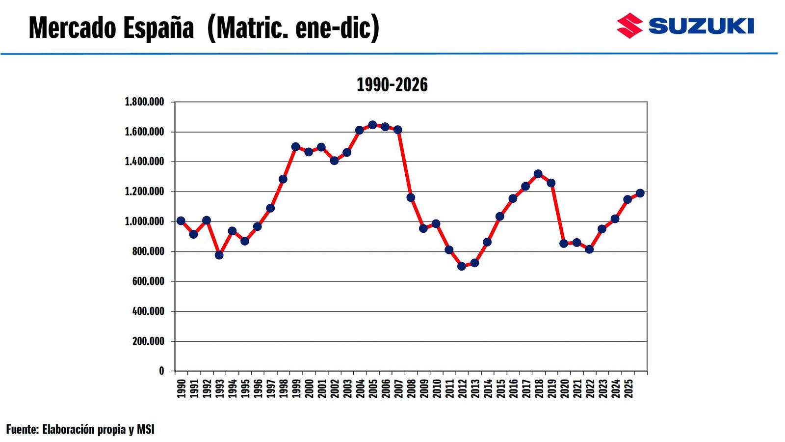 A corto plazo, el mercado español de vehículos nuevos está en el camino de recuperar los niveles de ventas previos a la pandemia, pero aún lejanos a los de los primeros años de este siglo.