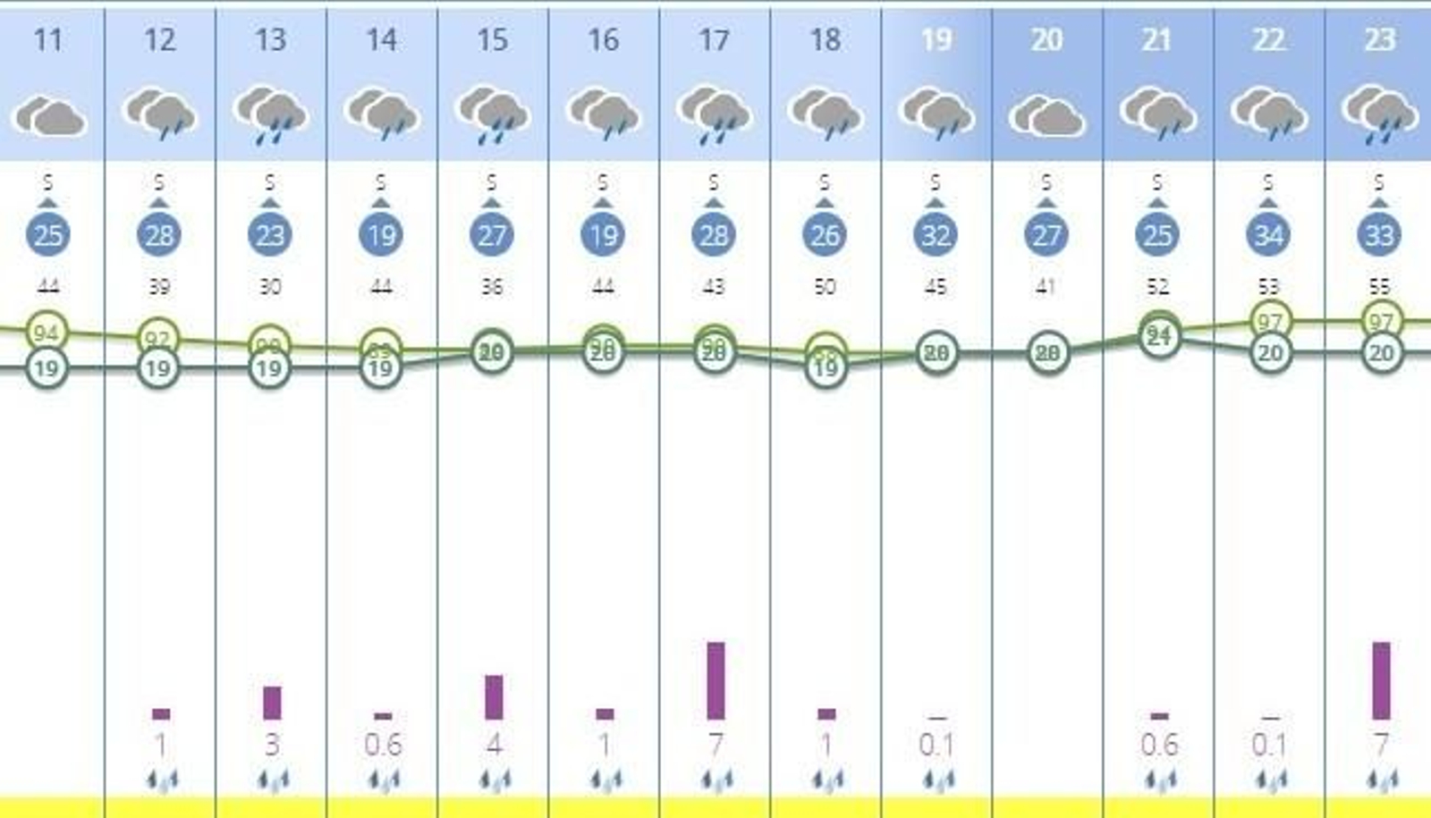 Previsión de la Aemet de lluvias por horas: de 17:00 a 18:00 se prevén 7 litros como de 23:00 a medianoche