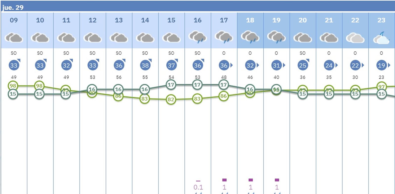 Previsión de lluvias por hora para este jueves en Córdoba.