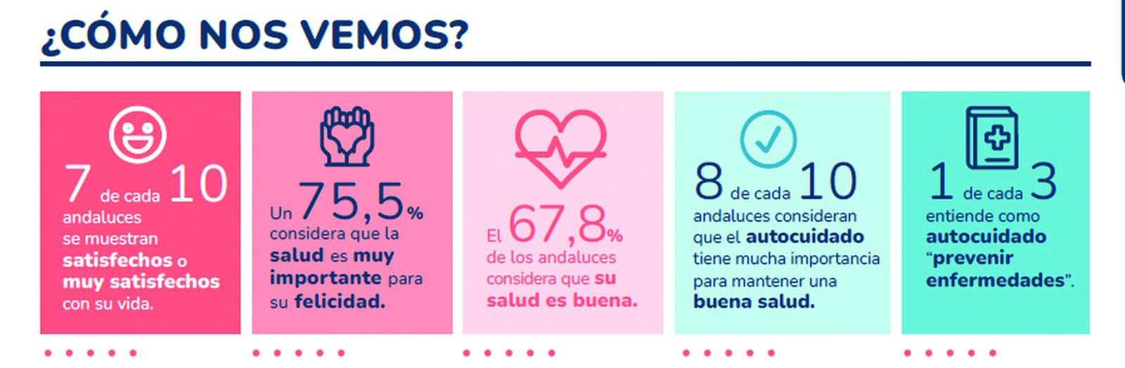 Los andaluces apuestan por el autocuidado