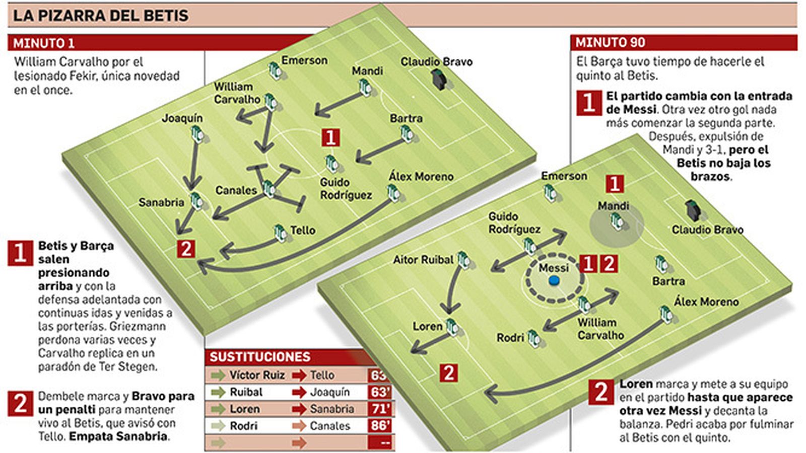 La pizarra del Betis.