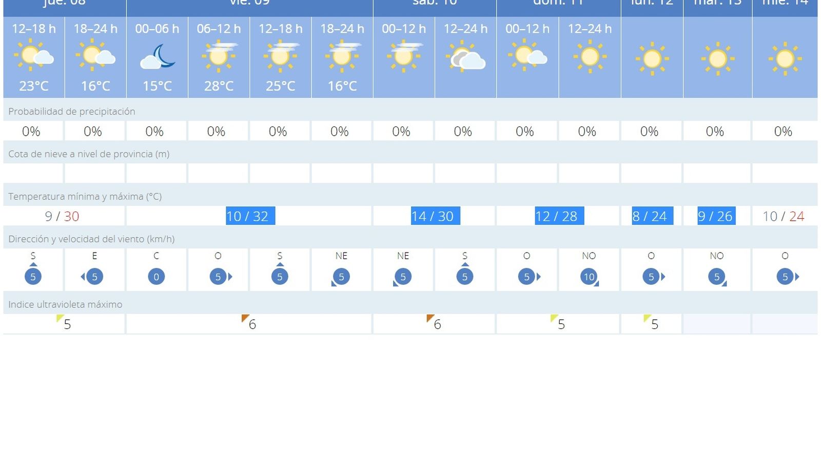 Temperaturas en Granada.