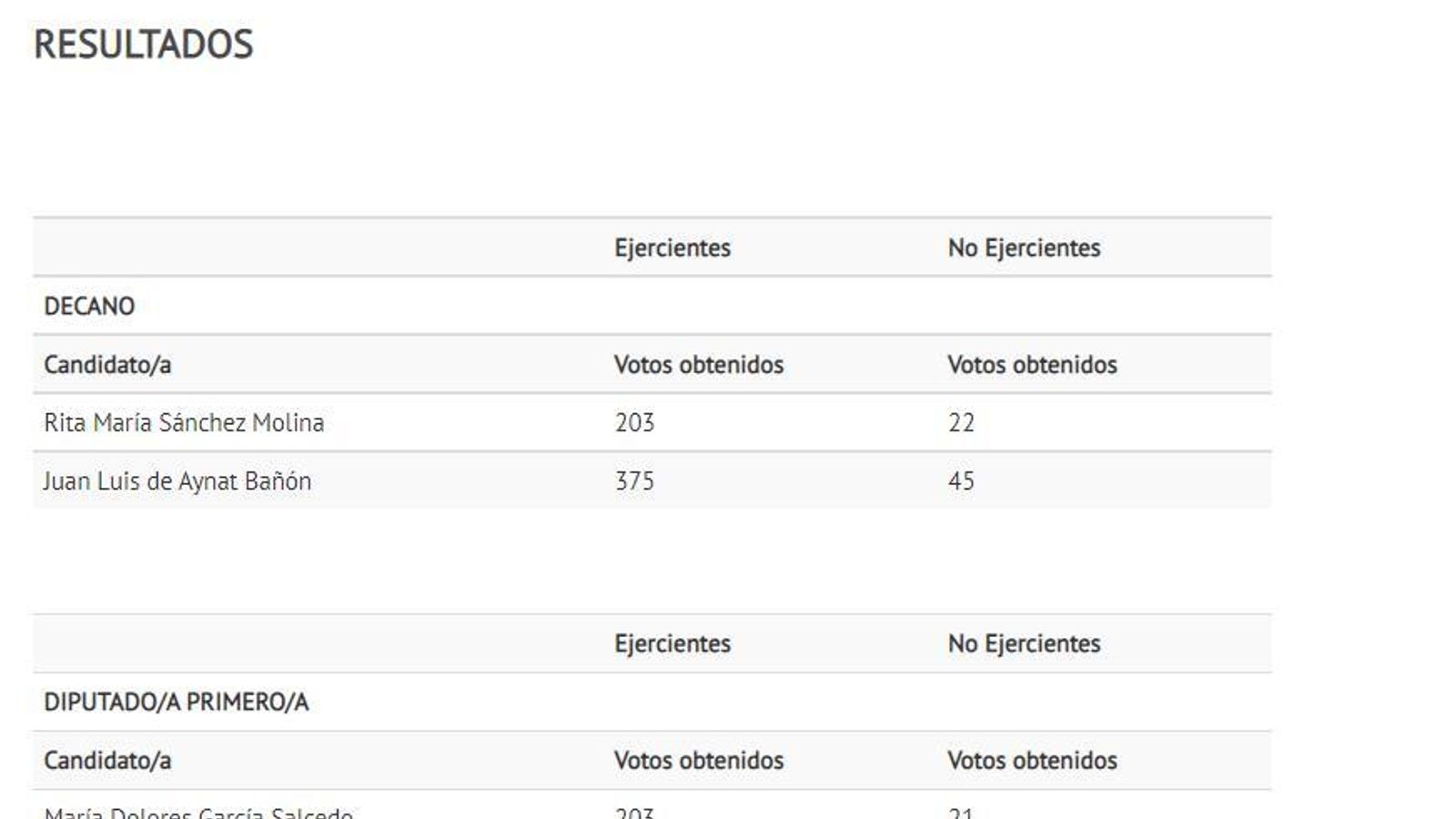 Resultados de las elecciones
