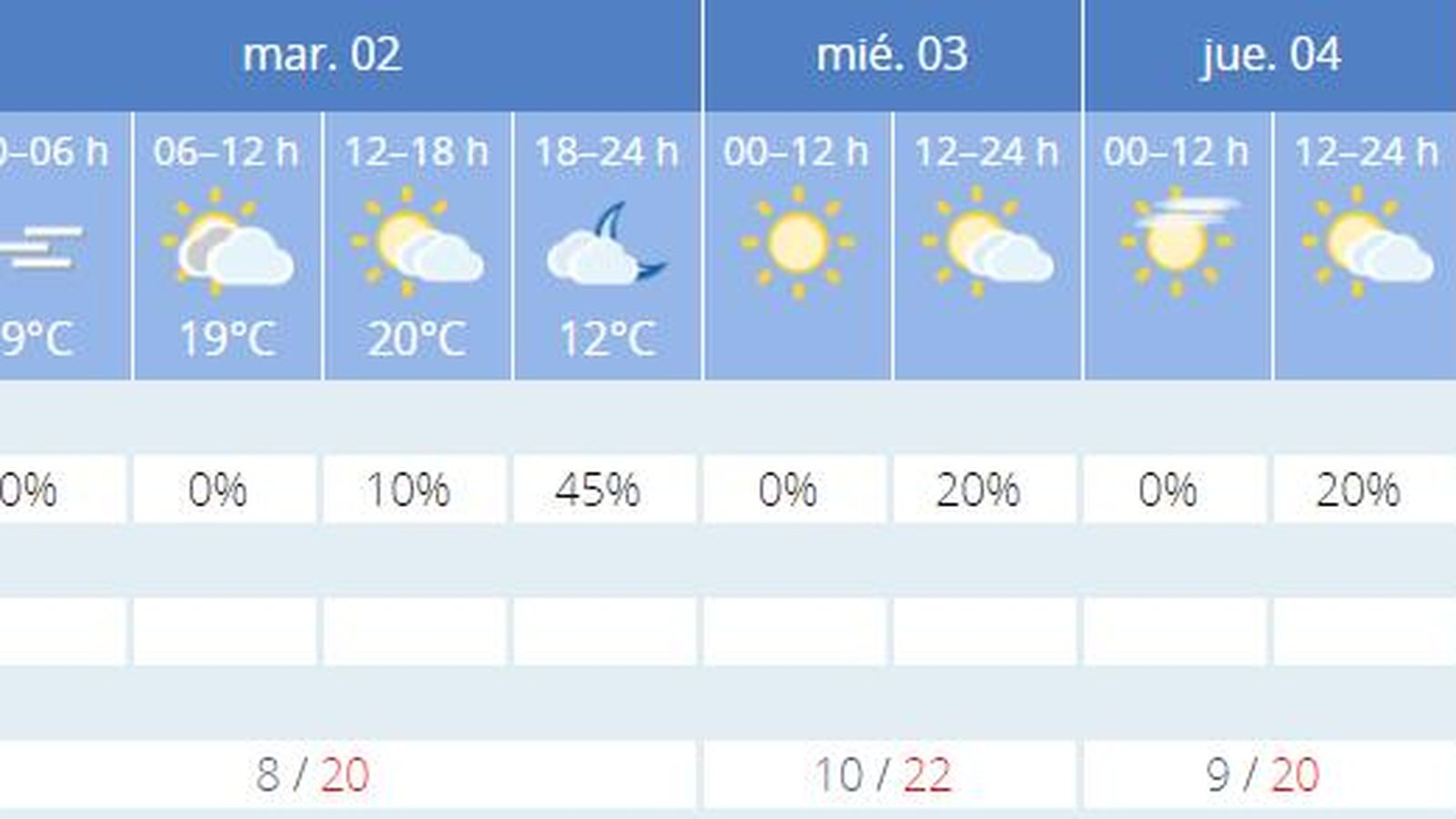 El tiempo en Sevilla