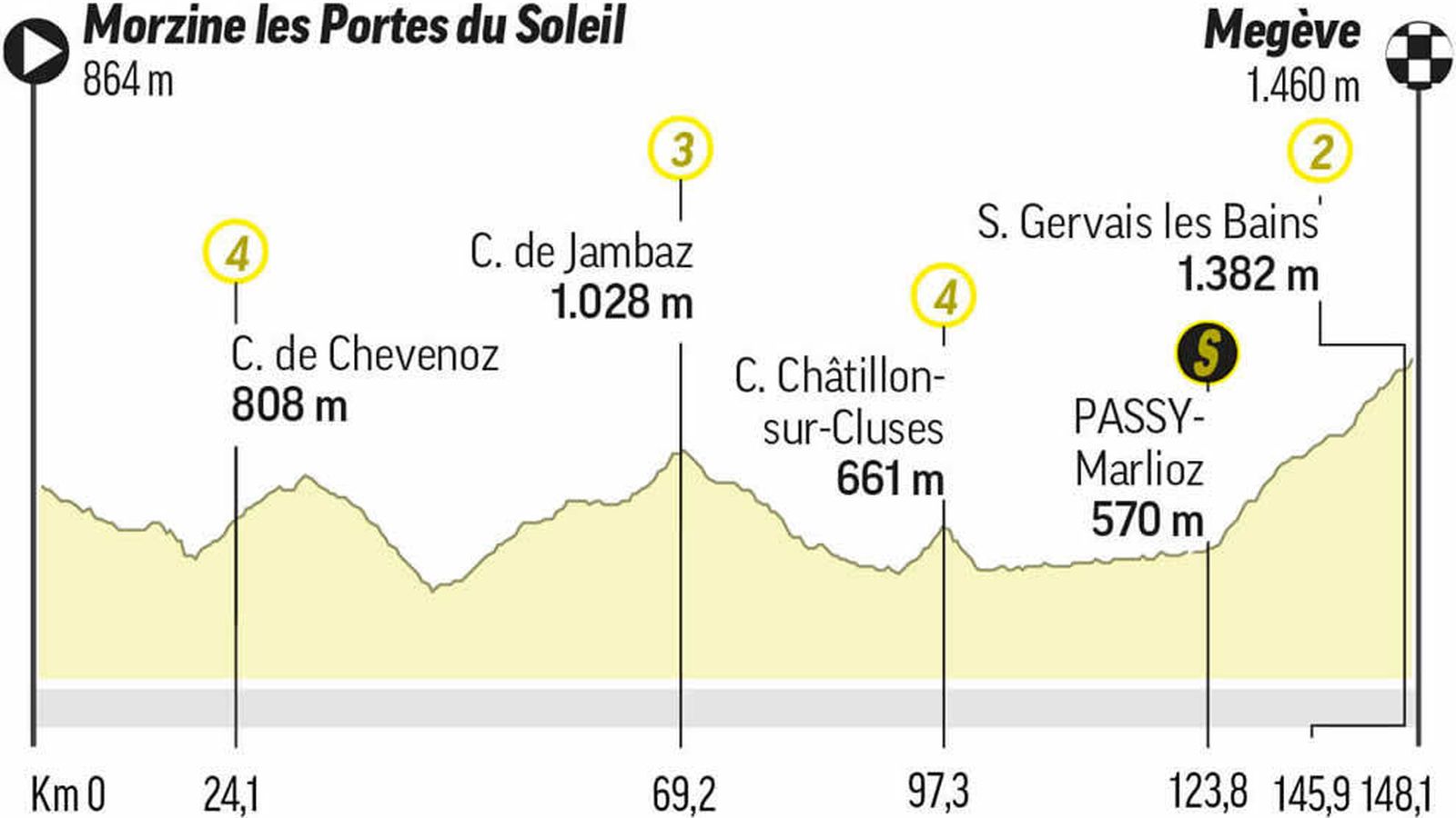 Perfil de la décima etapa del Tour de Francia de 2022.