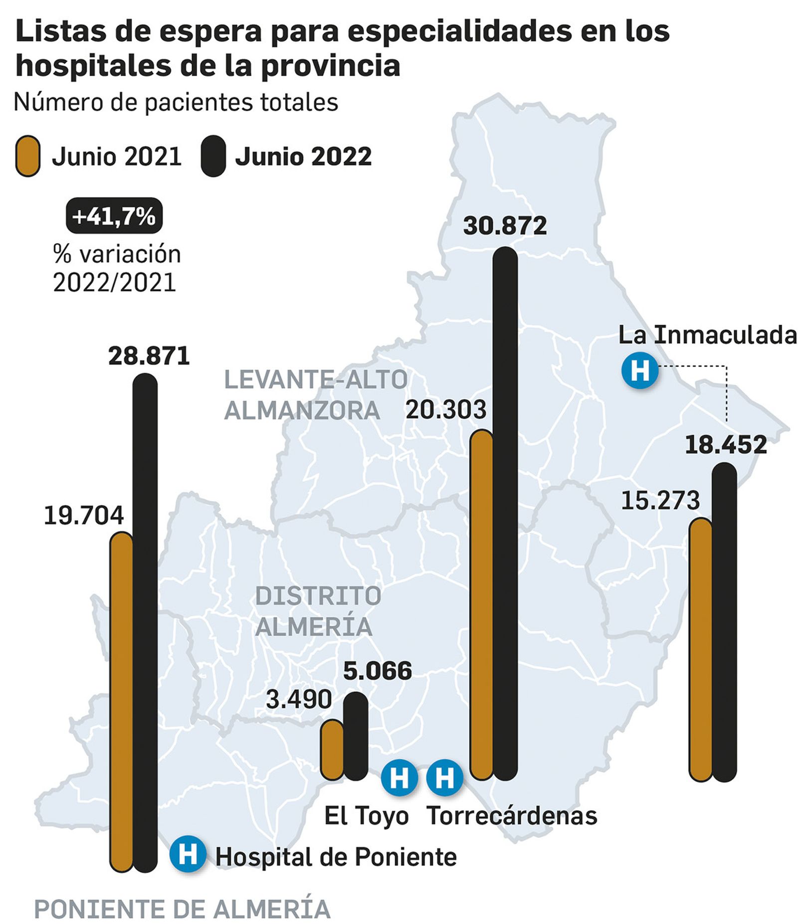 Evolución del número de pacientes en las listas de espera en Almería