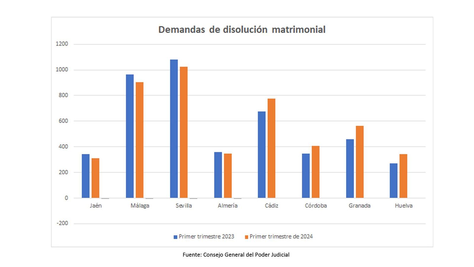 Comparativa de demandas disolución matrimonial en Andalucía