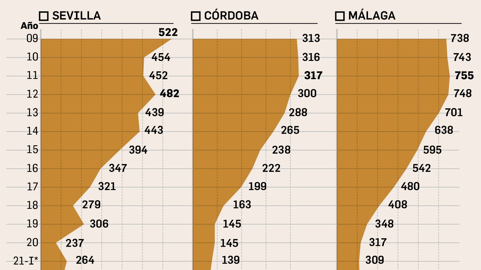 Deuda de ayuntamientos de ciudades de más de 300.000 habitantes en Andalucía.