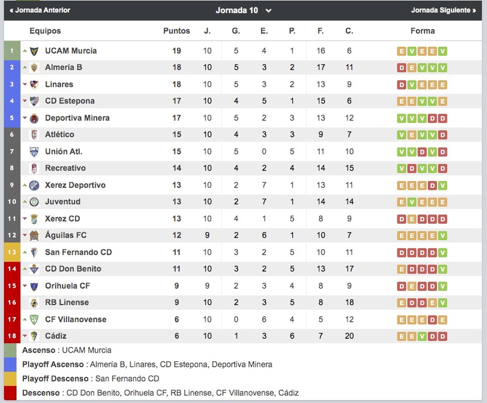 Clasificación tras la 10ª jornada.