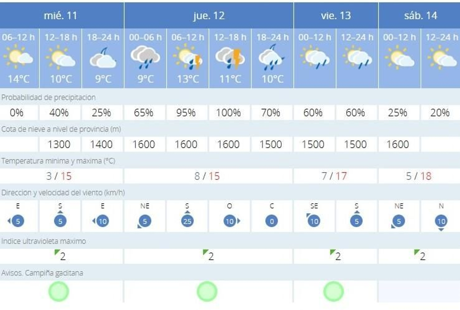 La Aemet prevé lluvias a partir de este miércoles en Jerez