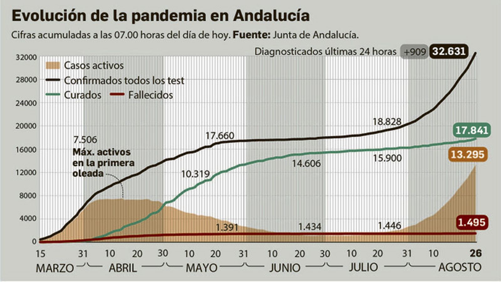 El coronavirus en Andalucía a 28 de agosto