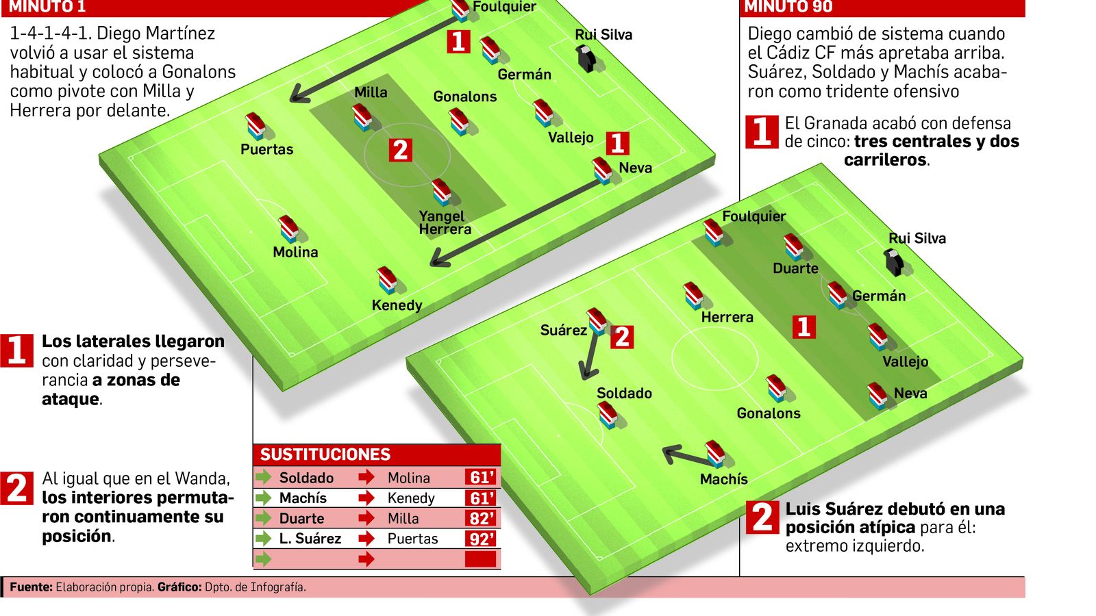 Diego Martínez cambió de sistema a falta de diez minutos