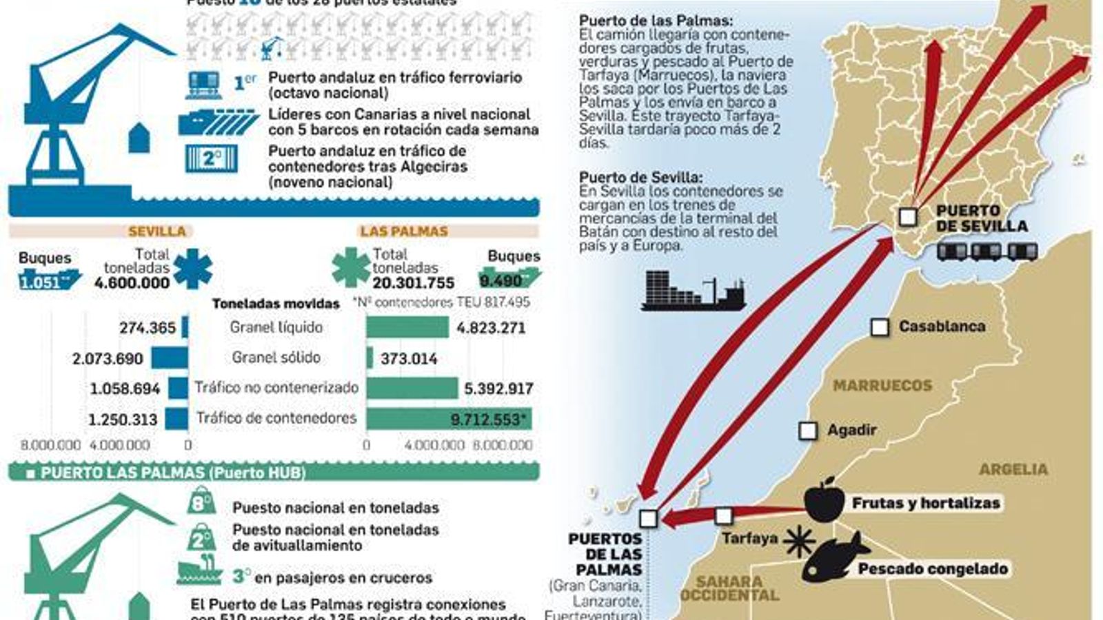 Fuente: Puertos de Las Palmas y Sevilla