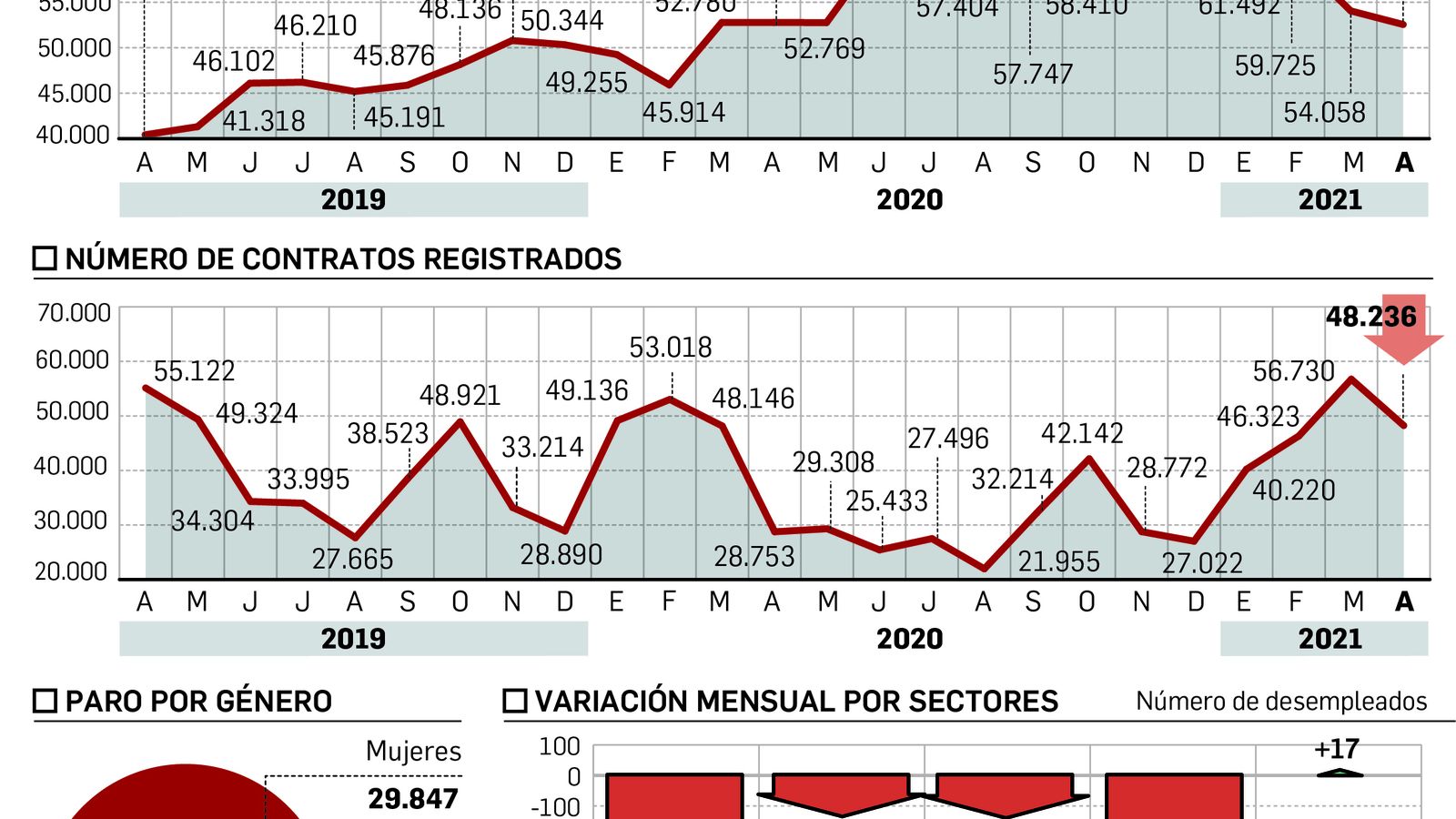 Evolución del desempleo en Huelva