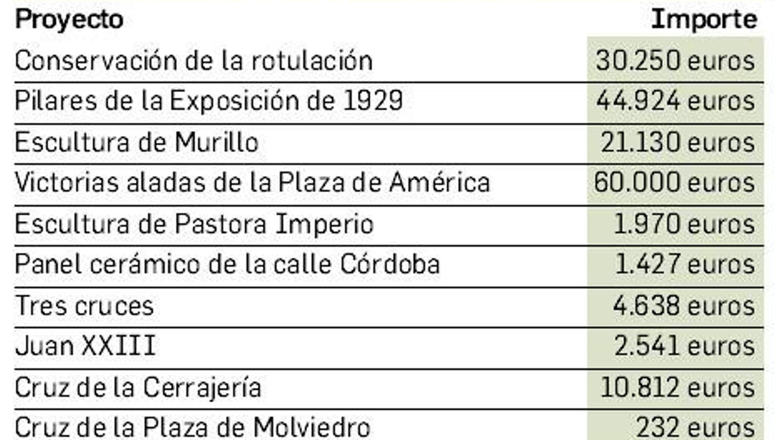 Gastos en las intervenciones