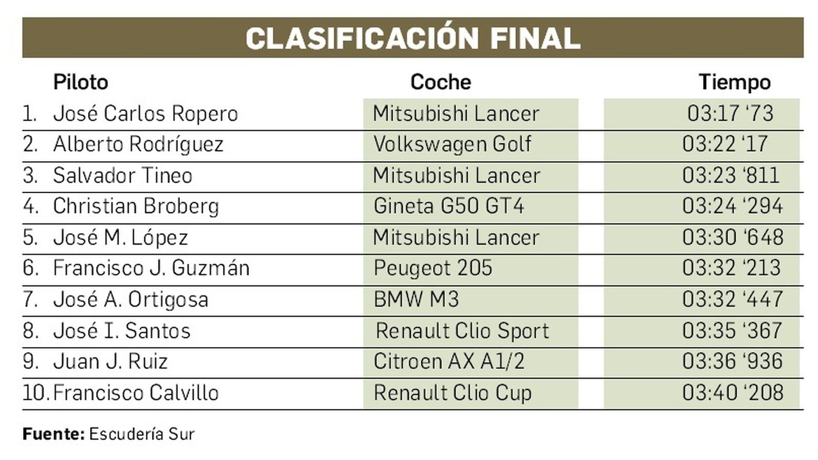 Clasificación final de la XXX Subida a Algar