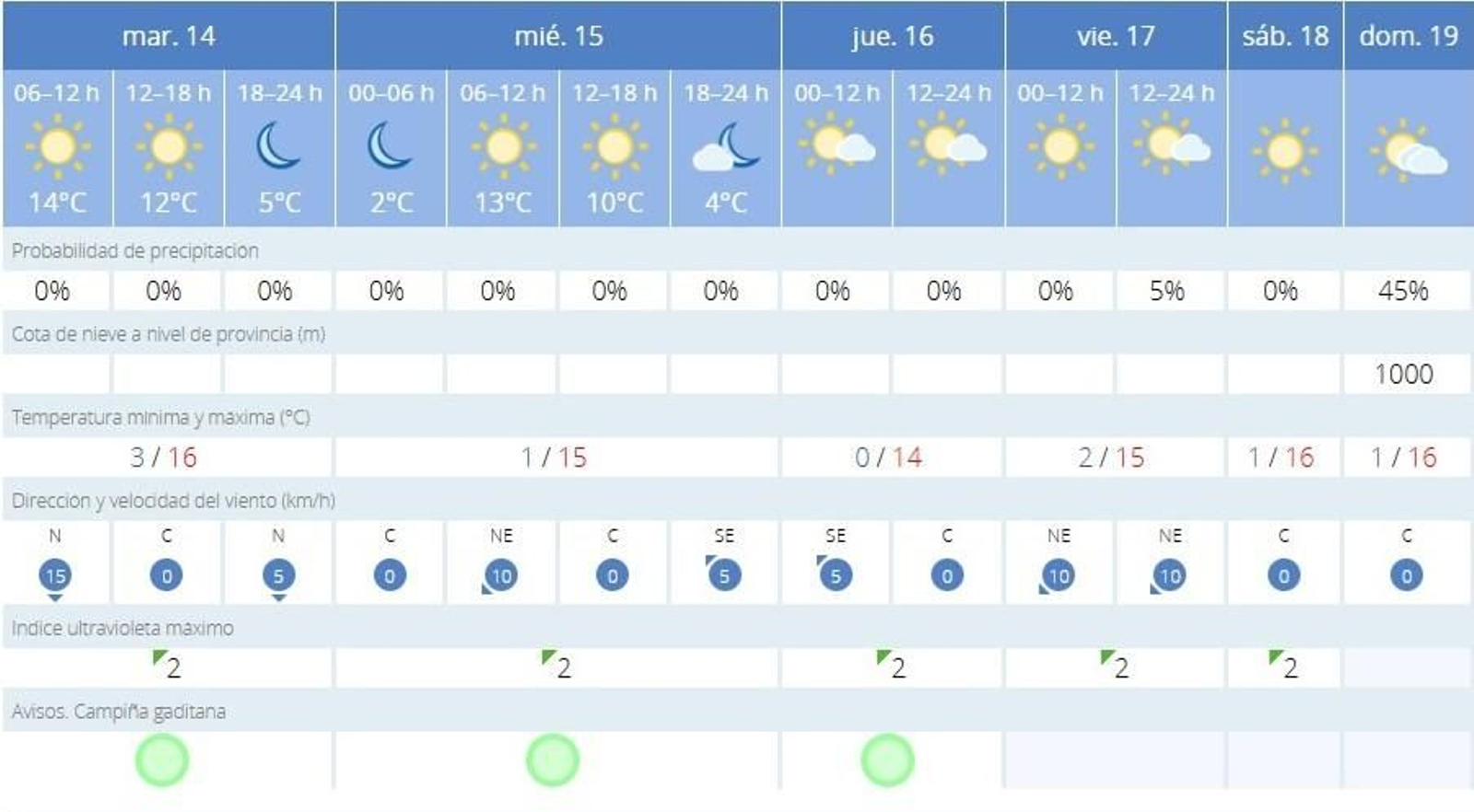 El día más fresco en Jerez será el jueves, según la previsión de la Aemet