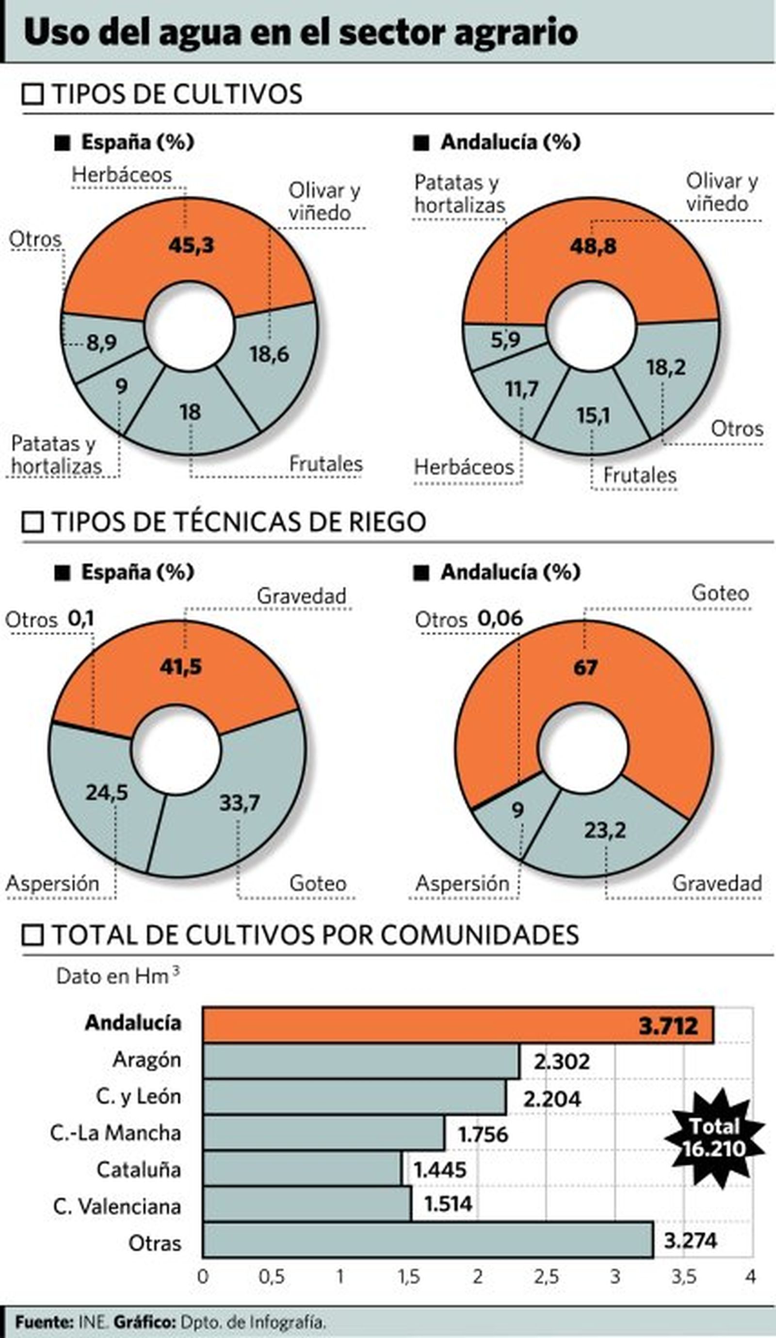 El riego por goteo supone ya el 67% del agua consumida por el agro andaluz