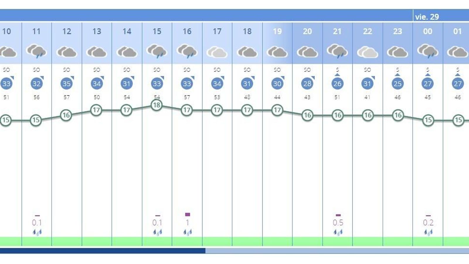 Predicción de la Aemet para la jornada del Jueves santo en Jerez.