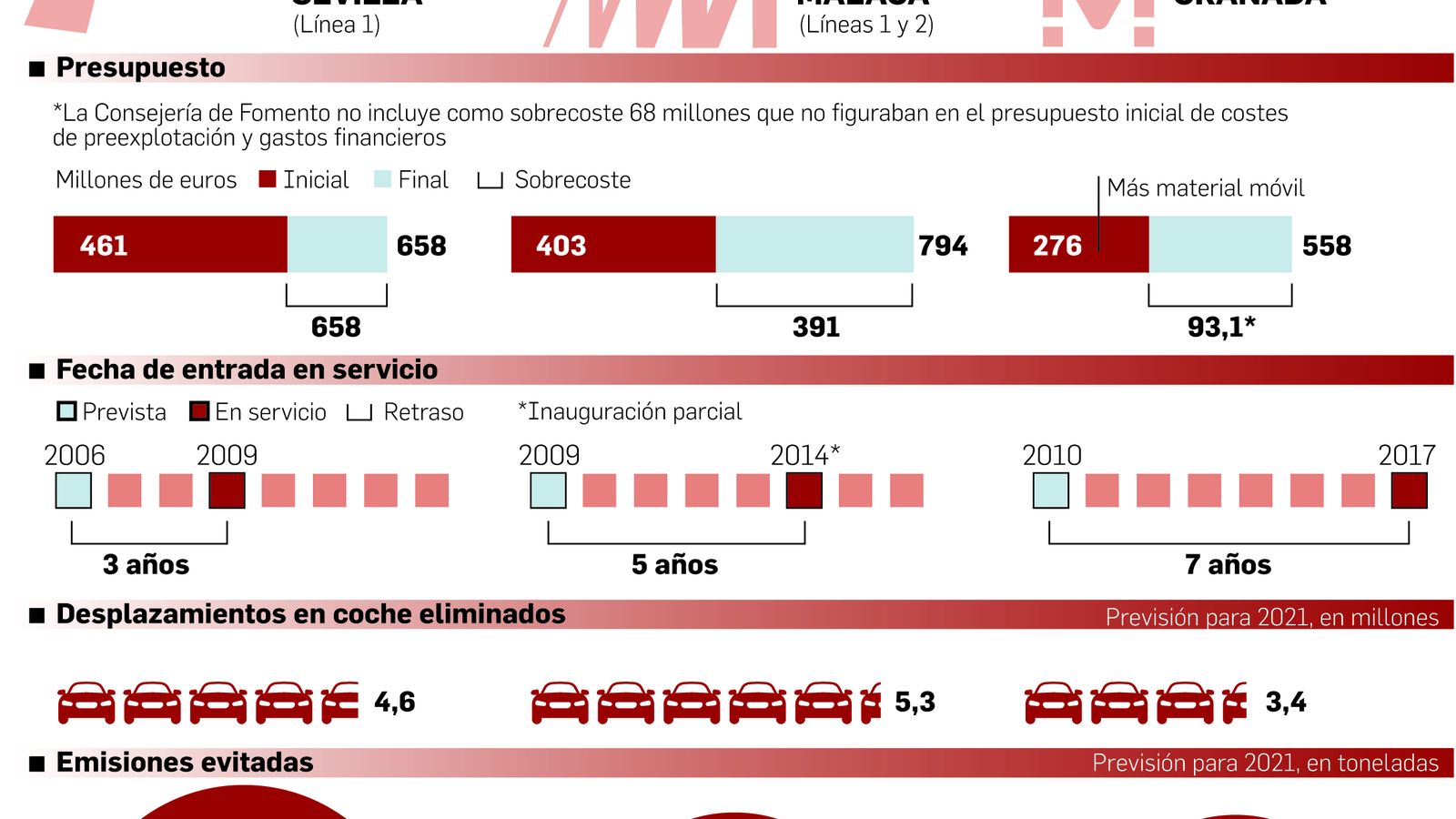Radiografía de los metros andaluces (pulse para ampliar).