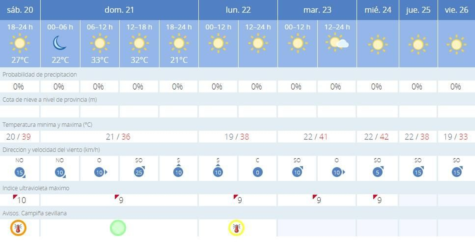 El tiempo en Sevilla para los próximos días