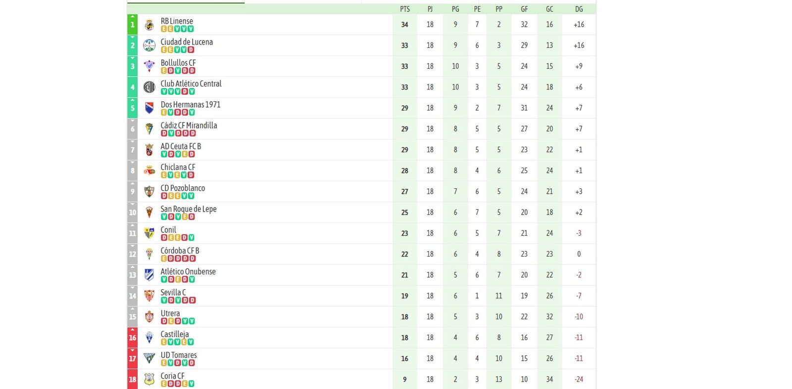 La clasificación del grupo X de Tercera Federación