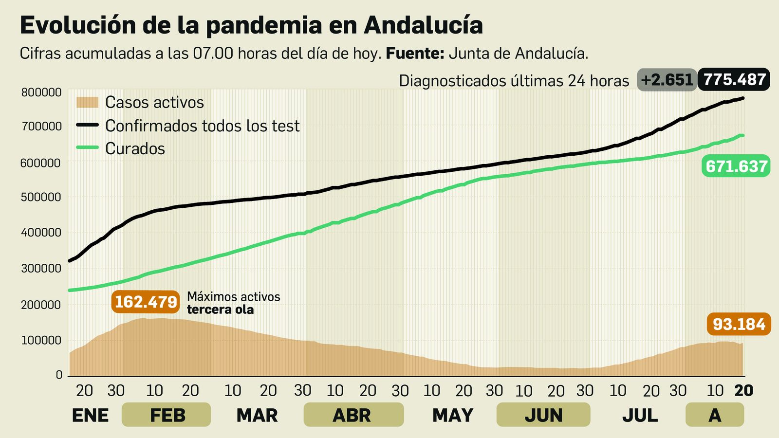Evolución de la pandemia en Andalucía a 20 de agosto de 2021.