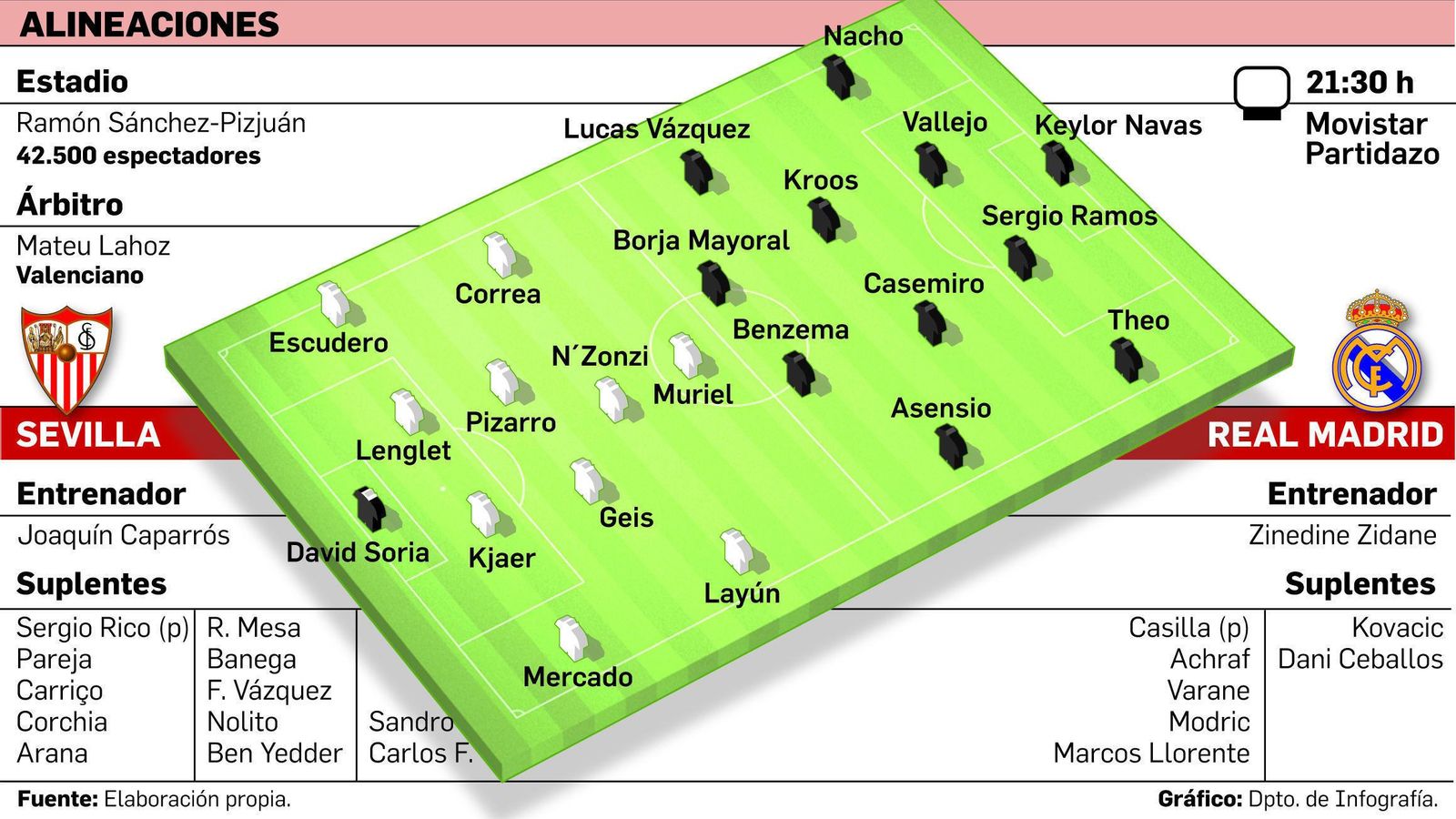 FUENTE: Elaboración propia. GRÁFICO: Dpto. de Infografía.