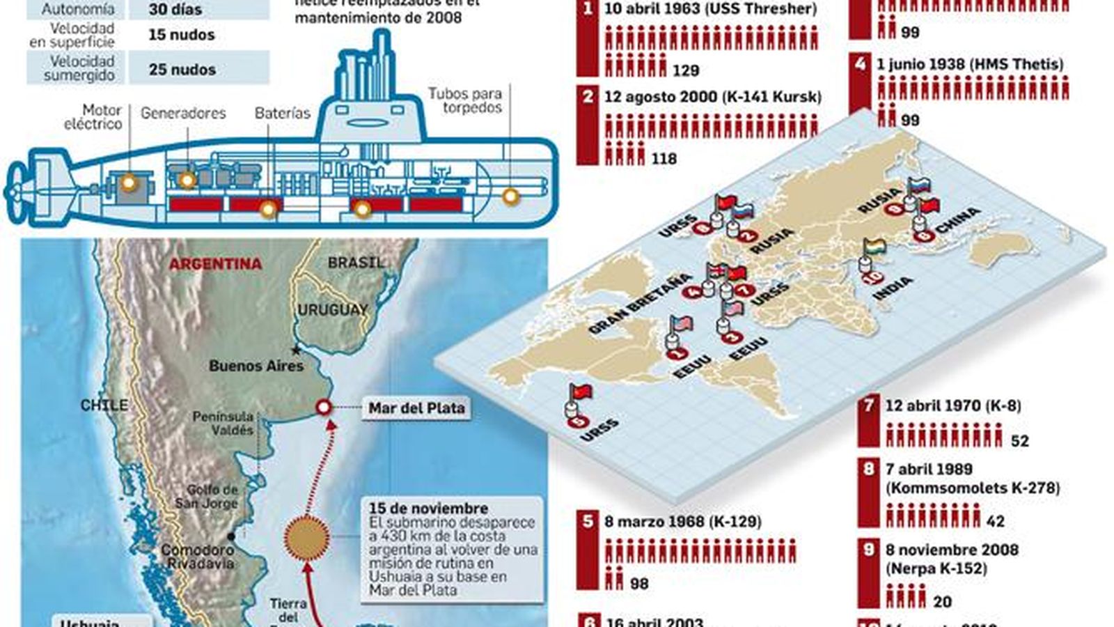 Datos sobre el submarino 'ARA San Juan'