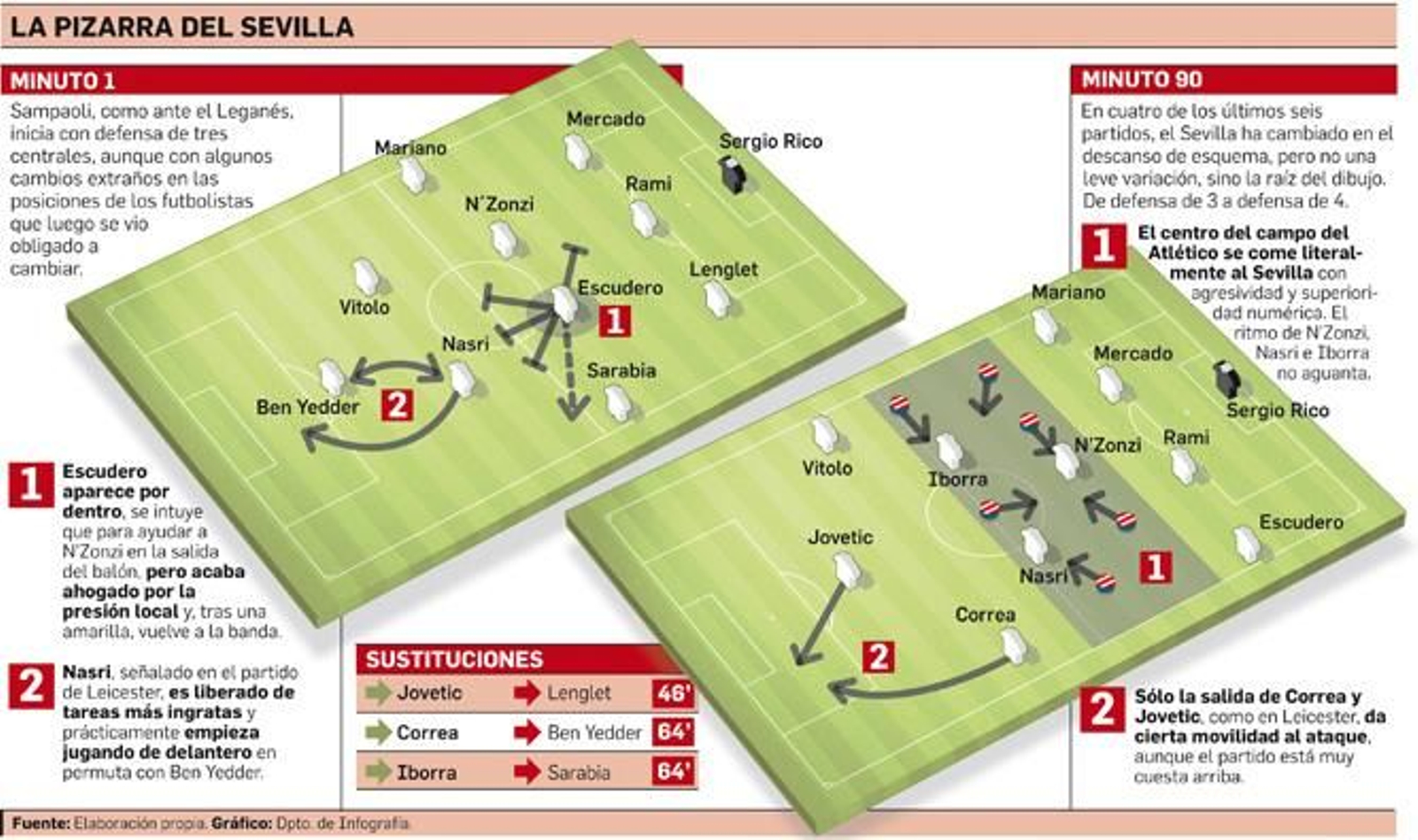 La pizarra del Sevilla.