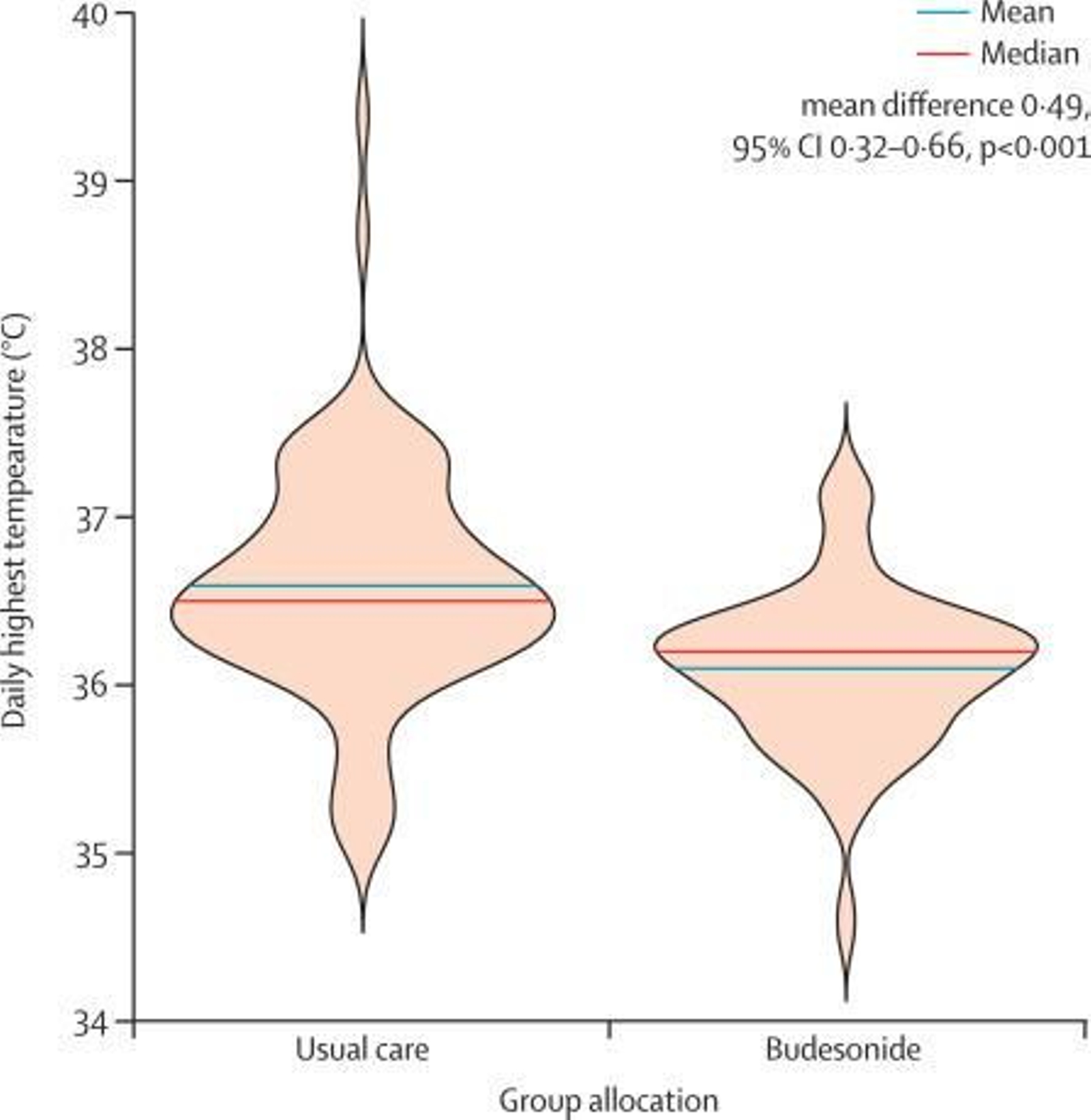 Esta gráfica del estudio muestra que los pacientes que tomaron budesonida se recuperaron antes de síntomas como la fiebre.