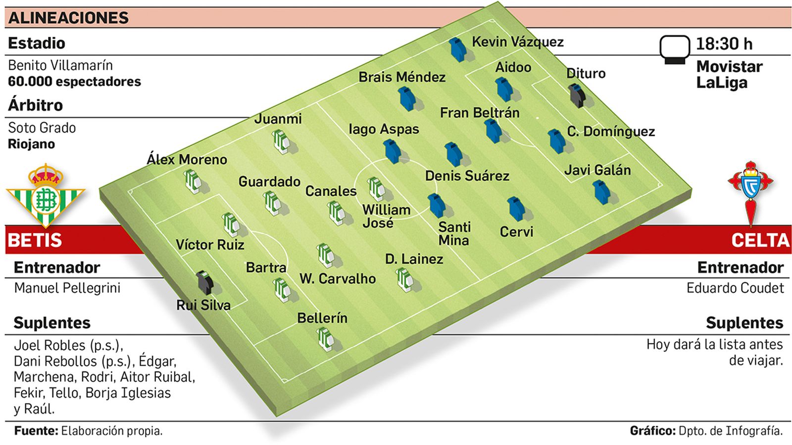 Alineaciones probables