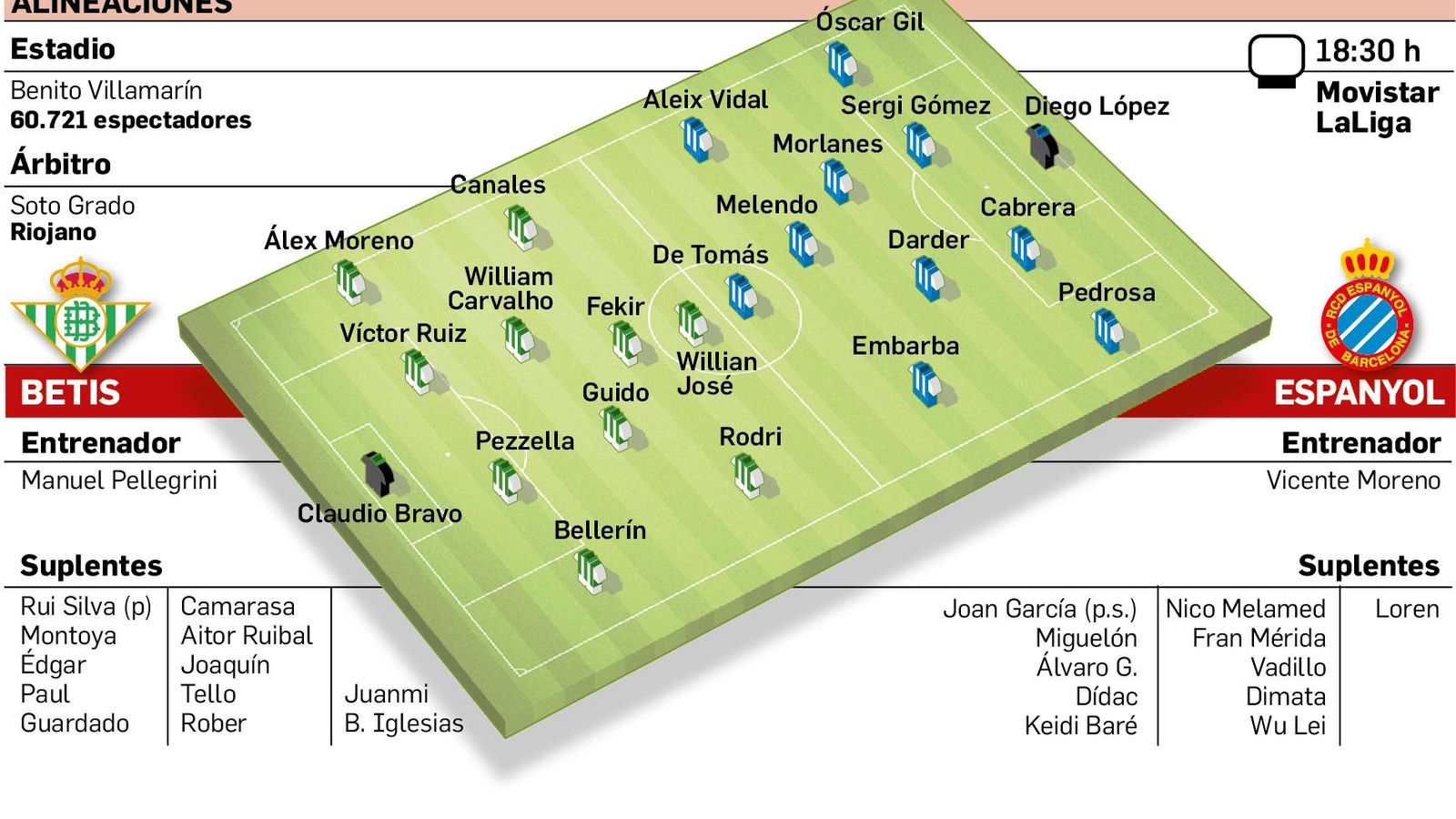 Alineaciones probables