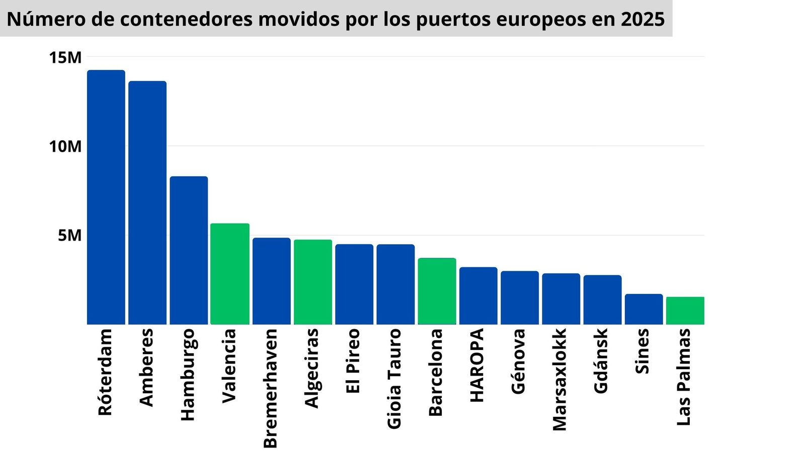 Puertos europeos con mayor tráfico de contenedores en 2025